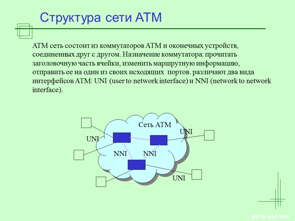 NETS and OSs Структура сети ATM ATM сеть состоит из коммутаторов АТМ и оконечных